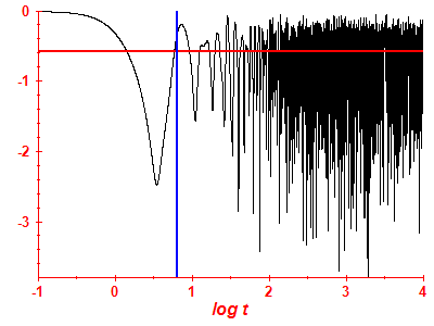 Survival probability log
